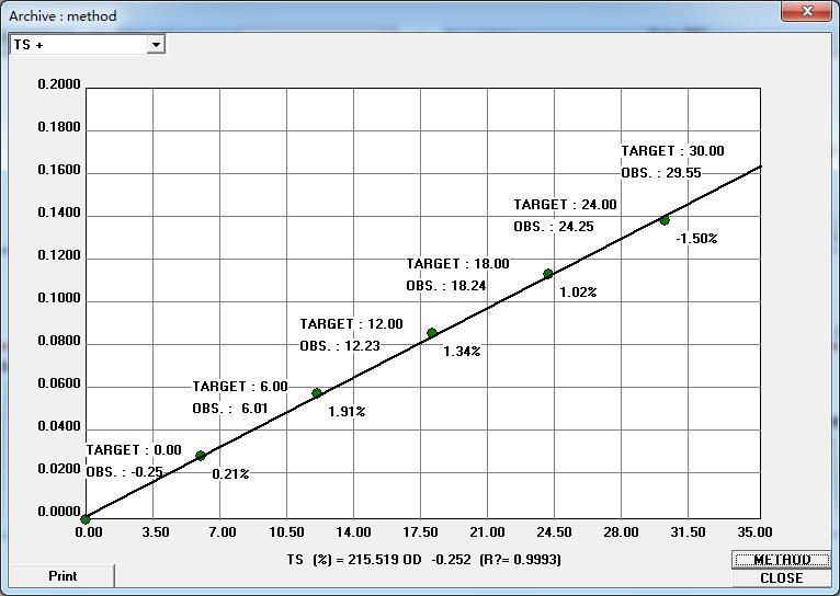 连续流动分析仪Proxima